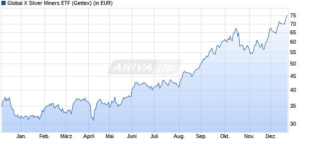 Performance des Global X Silver Miners ETF (WKN A143H4, ISIN US37954Y8488)