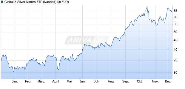 Performance des Global X Silver Miners ETF (WKN A143H4, ISIN US37954Y8488)