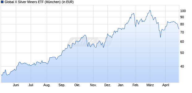 Performance des Global X Silver Miners ETF (WKN A143H4, ISIN US37954Y8488)