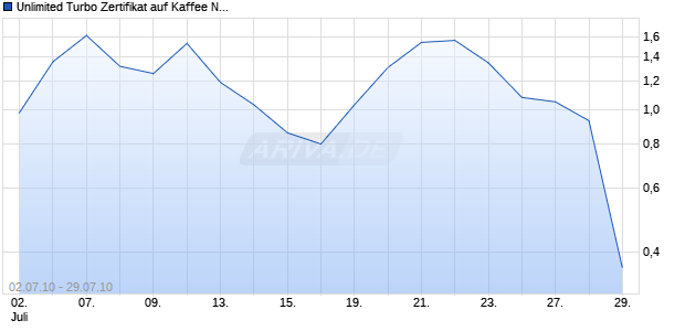 Unlimited Turbo Zertifikat auf Kaffee NYBOT [Commerzbank AG] Chart