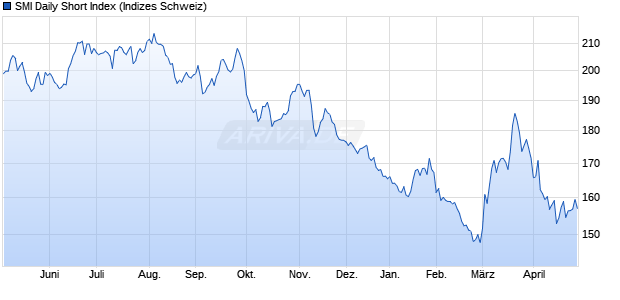 SMI Daily Short Index Chart