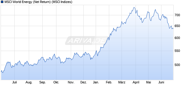 MSCI World Energy (Net Return) Chart