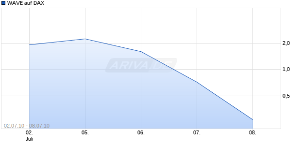 WAVE auf DAX [Deutsche Bank] Chart