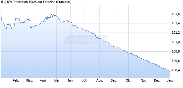 3,5% Frankreich 10/26 auf Festzins (WKN A1AYTR, ISIN FR0010916924) Chart