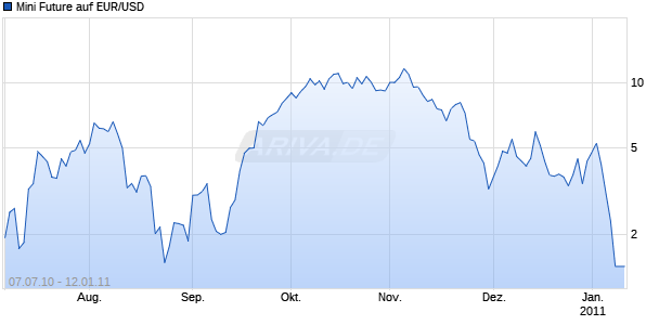 Mini Future auf EUR/USD [Goldman Sachs] Chart