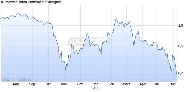 Unlimited Turbo Zertifikat auf Medigene [Commerzbank AG] Chart
