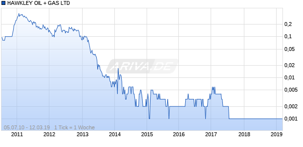 HAWKLEY OIL + GAS LTD Chart