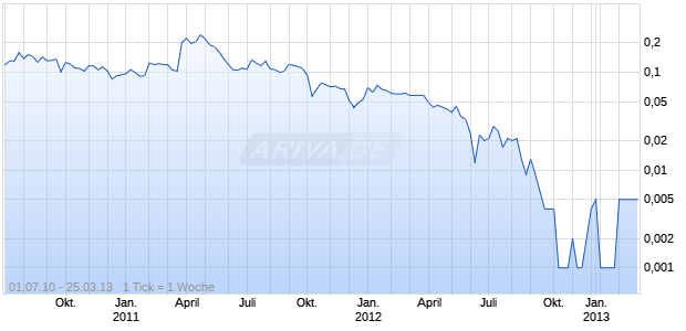 Terrex Energy Chart