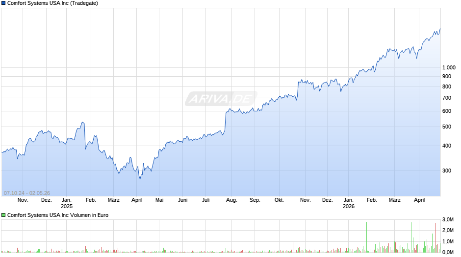 Comfort Systems USA Chart