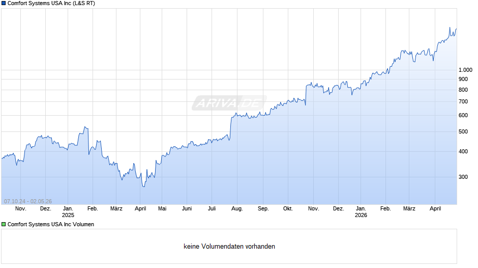 Comfort Systems USA Chart