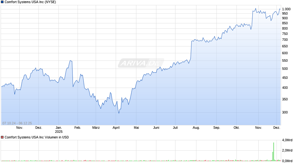 Comfort Systems USA Chart
