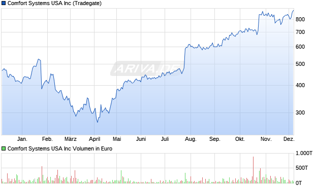 Comfort Systems USA Aktie Chart