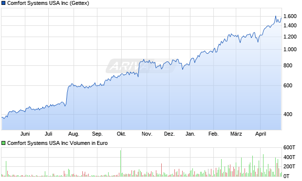 Comfort Systems USA Aktie Chart
