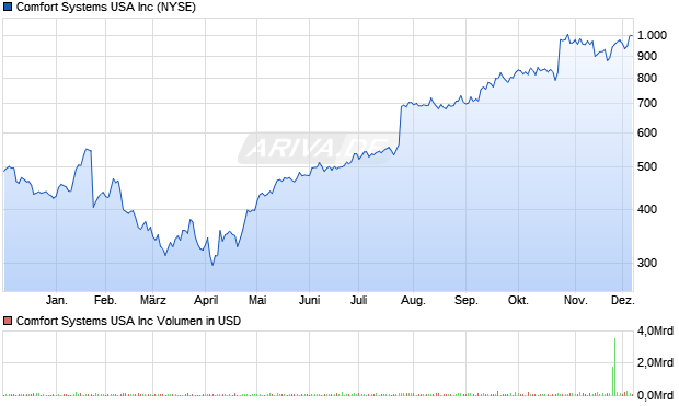 Comfort Systems USA Aktie Chart