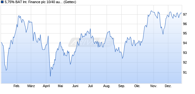 5,75% BAT International Finance plc 10/40 auf Festzins (WKN A1AYS1, ISIN XS0522408599) Chart