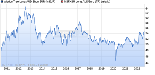 WisdomTree Long AUD Short EUR Chart