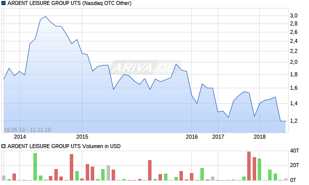 ARDENT LEISURE GROUP UTS Aktie Chart