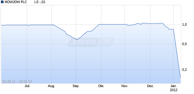 MOWJOW PLC        LS -,01 Chart