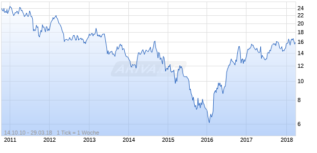 HSBC MSCI BRAZIL INAV GBP Chart