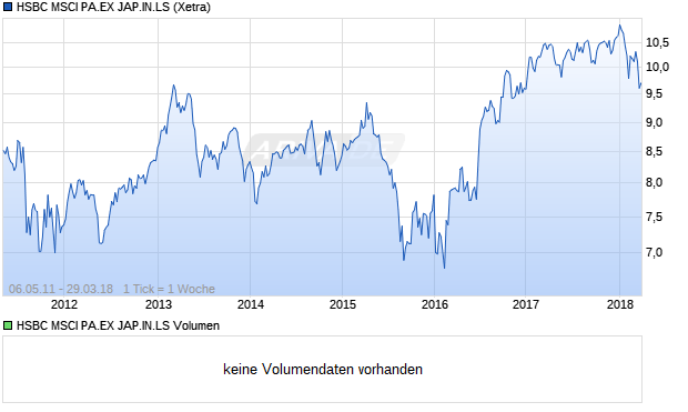 HSBC MSCI PA.EX JAP.IN.LS Aktie Chart