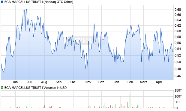 ECA MARCELLUS TRUST I Aktie Chart