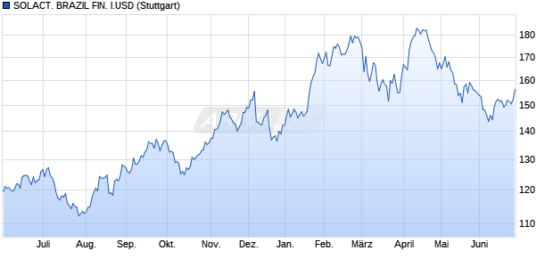 SOLACT. BRAZIL FIN. I.USD Chart
