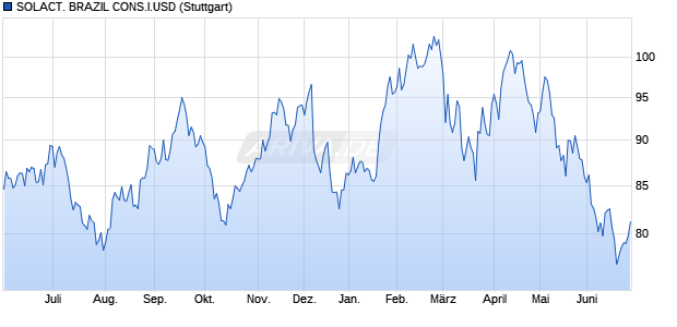 SOLACT. BRAZIL CONS.I.USD Chart