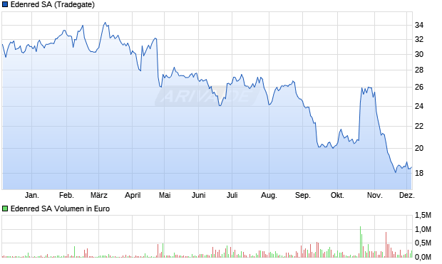 Edenred Aktie Chart