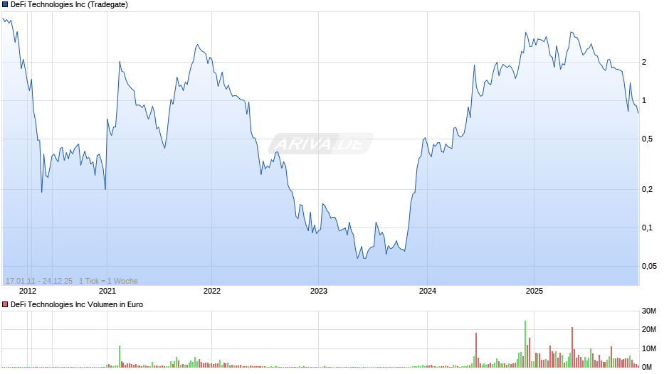 DeFi Technologies Chart