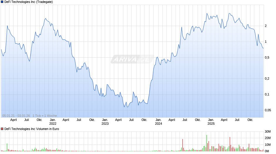 DeFi Technologies Chart