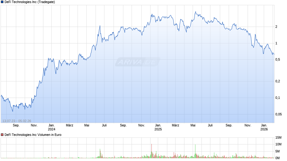 DeFi Technologies Chart