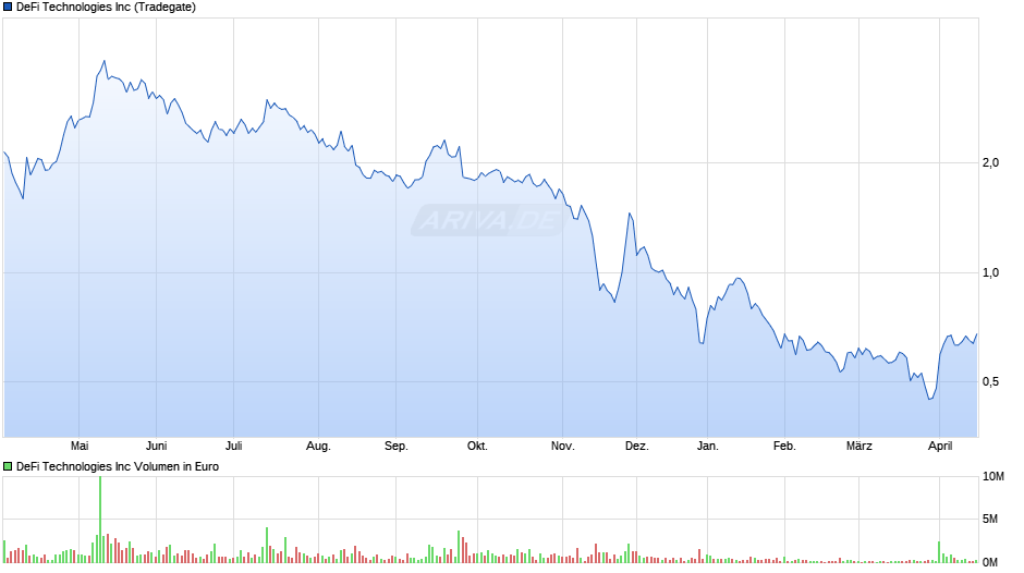 DeFi Technologies Chart