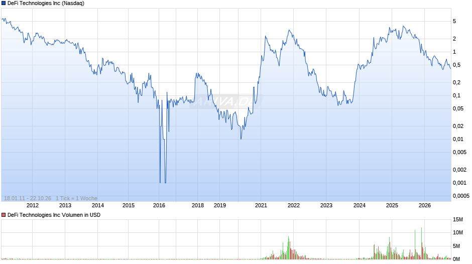 DeFi Technologies Chart