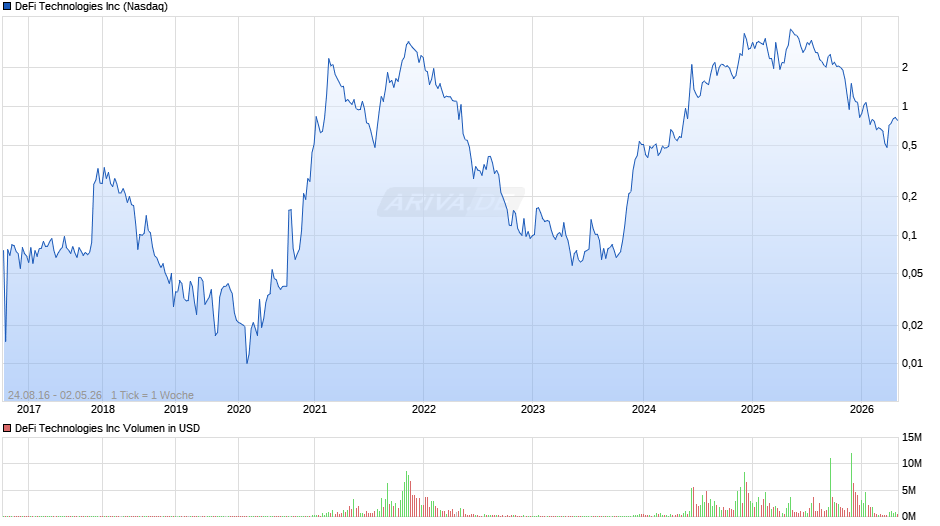 DeFi Technologies Chart