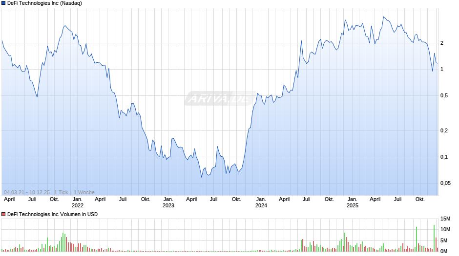 DeFi Technologies Chart