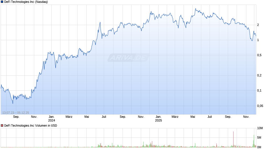 DeFi Technologies Chart