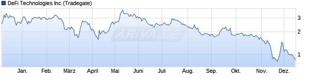 Chart DeFI Technologies