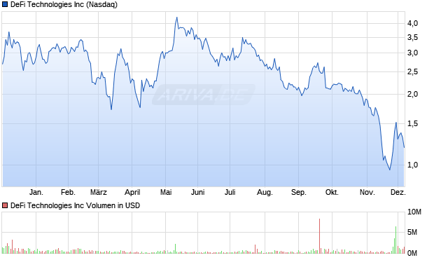 DeFi Technologies Aktie Chart