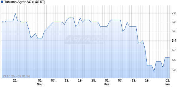 Tonkens Agrar Aktie Chart