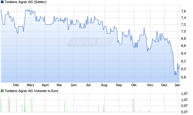 Tonkens Agrar Aktie Chart