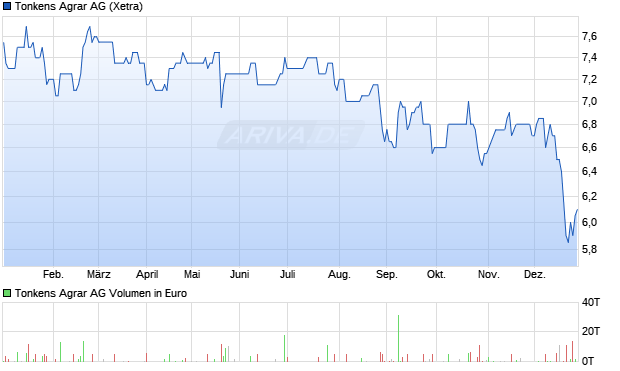 Tonkens Agrar Aktie Chart