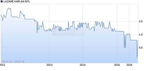 LAZARE KAPLAN INTL Chart