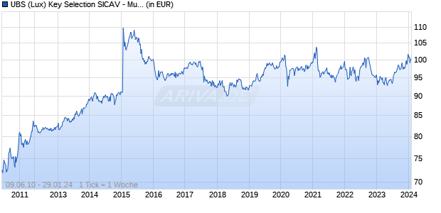 UBS (Lux) Key Selection SICAV - Multi Strategy Alternatives (EUR) (CHF hedged) P-acc Chart