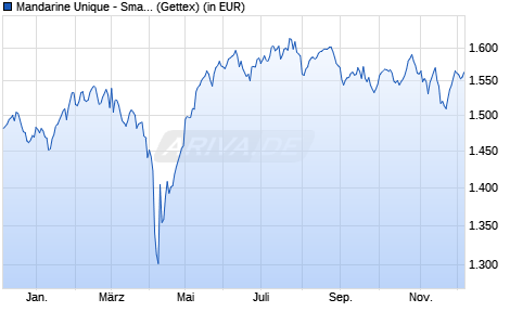 Performance des Mandarine Unique - Small&Mid Caps Europe R (WKN A1CWBQ, ISIN LU0489687243)