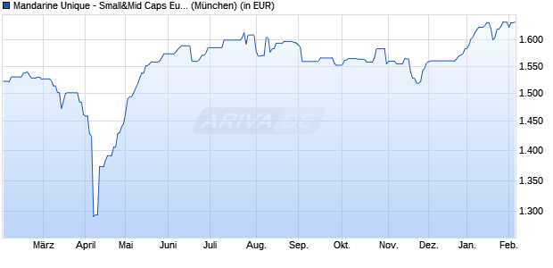 Performance des Mandarine Unique - Small&Mid Caps Europe R (WKN A1CWBQ, ISIN LU0489687243)