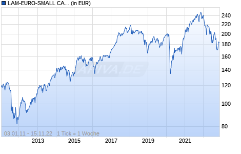LAM-EURO-SMALL CAPS-UNIVERSAL Chart