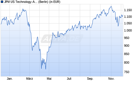 Performance des JPM US Technology A (acc) - EUR (WKN A0HG3G, ISIN LU0159052710)