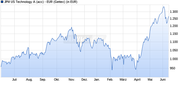Performance des JPM US Technology A (acc) - EUR (WKN A0HG3G, ISIN LU0159052710)