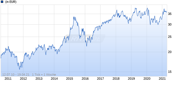Lyxor HSI UCITS ETF Chart
