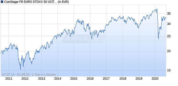 ComStage FR EURO STOXX 50 UCITS ETF Chart